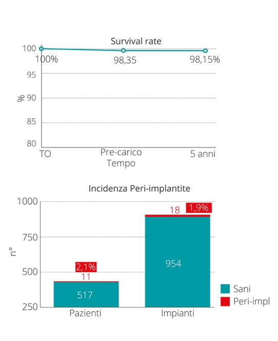 Retrospektivní klinická studie: hodnocení míry přežití a incidence periimplantitidy | Geass